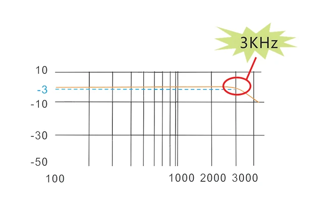 Hız çevrimi 3 kHz frekans tepkisi grafiği