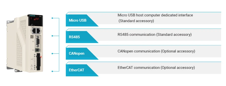 Sürücü iletişim portları: Micro USB, RS485, CANopen, EtherCAT